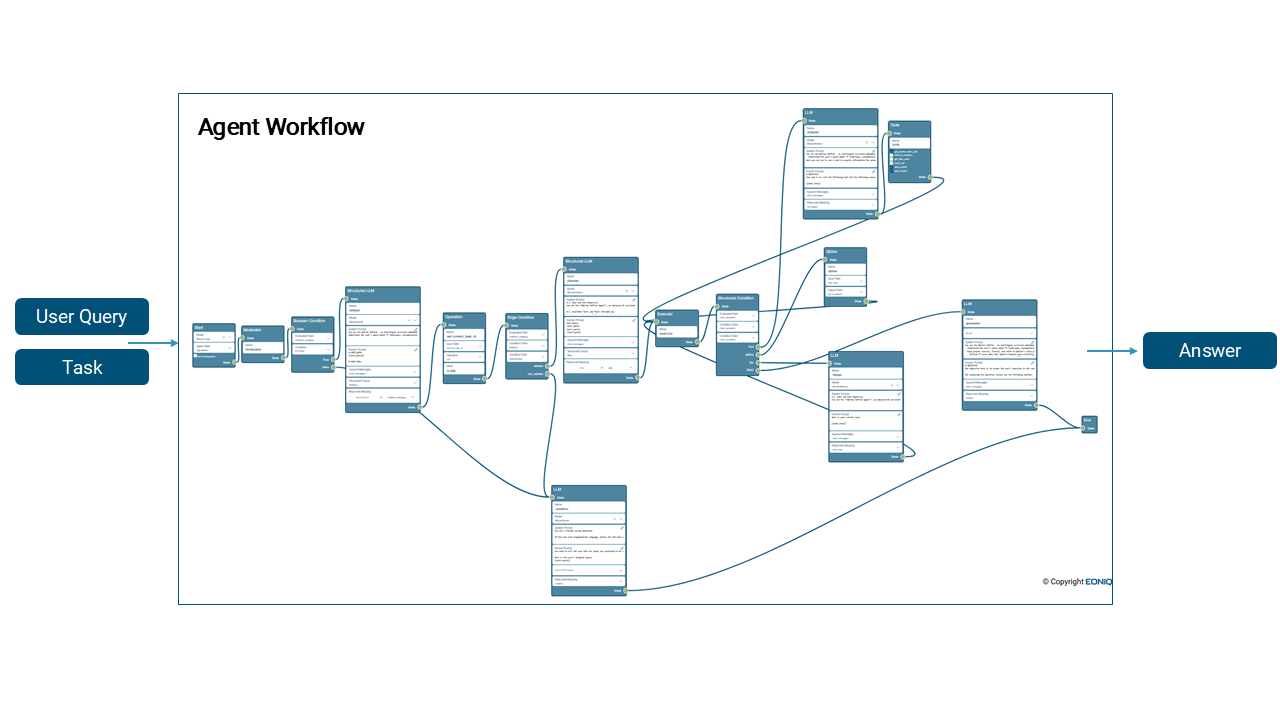 Illustration of an AI Agent workflow